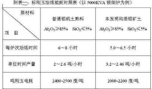 本技术与传统技术棕刚玉冶炼能耗对照表